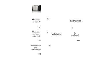 Mutación       si
 conocida?
                                       Diagnóstico

         no                              si
 Mutación      si                          Se
   en gen                 Validación    confirma?
 conocido?

         no                                   no

Mutación en          si
     gen
relacionado?

         no
 