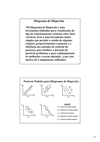 12
Diagrama de Dispersão
O Diagrama de Dispersão é uma
ferramenta utilizadas para visualização do
tipo de relacionamento existente entre duas
variáveis. Esta é uma ferramenta muito
simples que permite o estudo de algumas
relações, proporcionando o aumento e a
eficiência dos métodos de controle do
processo, para facilitar a detecção de
possíveis problemas e para o planejamento
de melhorias a serem adotadas , e por este
motivo ele é amplamente utilizados.
Possíveis Padrões para Diagramas de Dispersão.
 