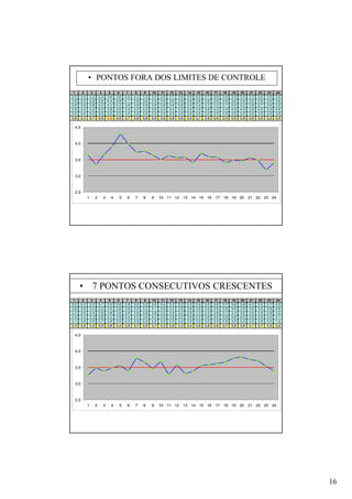 16
• PONTOS FORA DOS LIMITES DE CONTROLE
1 2 3 4 5 6 7 8 9 10 11 12 13 14 15 16 17 18 19 20 21 22 23 24
3,5 3,0 3,2 3,4 3,6 3,8 4,0 4,2 3,3 3,0 3,8 3,7 3,0 3,0 4,0 3,7 3,6 3,4 3,3 3,0 3,3 3,6 3,0 3,4
3,6 3,2 3,6 3,6 4,4 4,8 4,1 3,8 3,6 3,6 3,6 3,6 3,6 3,6 3,6 3,6 3,6 3,6 3,6 3,6 3,6 3,6 3,6 3,6
3,8 3,6 3,8 4,0 4,2 4,2 3,6 3,8 3,8 3,8 3,8 3,6 3,8 3,5 3,4 3,3 3,2 3,1 3,0 3,2 3,8 2,7 2,6 2,5
3,8 3,4 4,2 5,0 5,8 3,6 3,4 3,5 4,0 3,6 3,4 3,4 4,0 3,4 4,0 3,8 4,0 3,4 4,0 4,0 3,6 4,0 3,2 4,0
3,5 3,5 3,5 3,5 3,5 3,5 3,5 3,5 3,5 3,5 3,5 3,5 3,5 3,5 3,5 3,5 3,5 3,5 3,5 3,5 3,5 3,5 3,5 3,5
3,6 3,3 3,7 3,9 4,3 4,0 3,7 3,8 3,6 3,5 3,6 3,6 3,6 3,4 3,7 3,6 3,6 3,4 3,5 3,5 3,6 3,5 3,2 3,4
4 4 4 4 4 4 4 4 4 4 4 4 4 4 4 4 4 4 4 4 4 4 4 4
3,5 3,5 3,5 3,5 3,5 3,5 3,5 3,5 3,5 3,5 3,5 3,5 3,5 3,5 3,5 3,5 3,5 3,5 3,5 3,5 3,5 3,5 3,5 3,5
3 3 3 3 3 3 3 3 3 3 3 3 3 3 3 3 3 3 3 3 3 3 3 3
2,5
3,0
3,5
4,0
4,5
1 2 3 4 5 6 7 8 9 10 11 12 13 14 15 16 17 18 19 20 21 22 23 24
• 7 PONTOS CONSECUTIVOS CRESCENTES
1 2 3 4 5 6 7 8 9 10 11 12 13 14 15 16 17 18 19 20 21 22 23 24
3,0 3,3 3,2 3,1 3,0 2,9 2,8 3,0 3,2 3,5 3,4 3,3 3,2 3,3 3,4 3,5 3,6 3,7 3,8 3,9 4,0 3,5 3,7 4,0
3,6 3,6 3,4 3,2 3,0 2,8 3,9 3,0 3,2 3,1 2,8 3,5 3,6 3,6 3,6 3,6 3,6 3,6 3,6 3,6 3,6 3,6 3,6 4,6
3,2 3,6 3,4 3,8 3,8 3,8 3,8 3,8 3,8 3,8 3,2 3,8 3,2 2,9 3,3 3,5 3,8 3,7 3,4 3,6 3,8 3,8 2,9 3,2
3,4 3,4 3,3 3,6 4,2 3,9 4,4 5,0 3,6 4,2 3,6 3,8 3,0 3,6 4,0 3,8 3,6 3,8 4,6 4,5 3,8 3,8 4,0 4,1
3,1 3,5 3,6 3,7 3,8 3,5 4,0 3,5 3,5 3,8 3,4 3,5 3,5 3,5 3,5 3,5 3,5 3,5 3,5 3,5 3,5 3,8 3,5 1,0
3,3 3,5 3,4 3,5 3,6 3,4 3,8 3,7 3,5 3,7 3,3 3,6 3,3 3,4 3,6 3,6 3,6 3,7 3,8 3,8 3,7 3,7 3,5 3,4
4 4 4 4 4 4 4 4 4 4 4 4 4 4 4 4 4 4 4 4 4 4 4 4
3,5 3,5 3,5 3,5 3,5 3,5 3,5 3,5 3,5 3,5 3,5 3,5 3,5 3,5 3,5 3,5 3,5 3,5 3,5 3,5 3,5 3,5 3,5 3,5
3 3 3 3 3 3 3 3 3 3 3 3 3 3 3 3 3 3 3 3 3 3 3 3
2,5
3,0
3,5
4,0
4,5
1 2 3 4 5 6 7 8 9 10 11 12 13 14 15 16 17 18 19 20 21 22 23 24
 