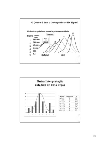 23
O Quanto é Bom o Desempenho de Six Sigma?
Sigma
1
2
3
4
5
6
Defeitos
(PPM)
RequisitoRequisito
2
3
4
5
6
Média
dos
dados da
Indústria
Defeito! OK!
1
680.000
298.000
67.000
6.000
400
3,4
Medindo o quão bom ou mal o processo está indoMedindo o quão bom ou mal o processo está indo
Outra Interpretação
(Medida de Uma Peça)
 