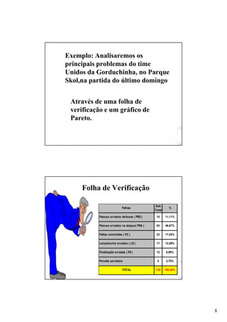 8
Exemplo: Analisaremos os
principais problemas do time
Unidos da Gorduchinha, no Parque
Skol,na partida do último domingo
Através de uma folha de
verificação e um gráfico de
Pareto.
12,59%
8,89%
3,70%
100,00%
%
11,11%
46,67%
17,04%
17
12
TOTAL 135
5Penalts perdidos
Faltas cometidas ( FC )
Lançamento errados ( LE)
Finalização erradas ( FE)
Sub
Total
Passes errados defesas ( PED )
Passes errados no ataque( PEA )
15
Falhas
63
23
Folha de Verificação
 