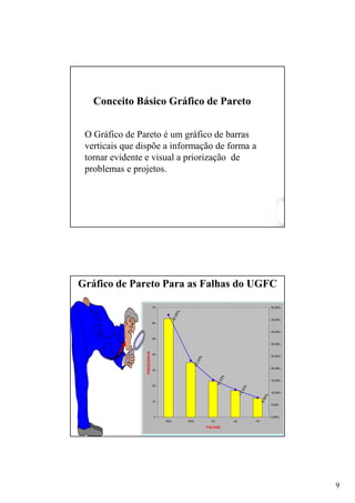 9
Conceito Básico Gráfico de Pareto
O Gráfico de Pareto é um gráfico de barras
verticais que dispõe a informação de forma a
tornar evidente e visual a priorização de
problemas e projetos.
PEA PED FC LE FE
63 35 23 17 12 150
42,00% 23,33% 15,33% 11,33% 8,00%
100,00%
42,00%
23,33%
15,33%
11,33%
8,00%
0
10
20
30
40
50
60
70
PEA PED FC LE FE
FALHAS
FREQUENCIA
0,00%
5,00%
10,00%
15,00%
20,00%
25,00%
30,00%
35,00%
40,00%
45,00%
Gráfico de Pareto Para as Falhas do UGFC
 