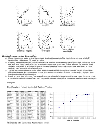 Orientações para construção do gráfico:
   A. Colete os pares de dados (x, y) entre os quais deseja estudaras relações, dispondo-os em uma tabela. É
      desejável ter, pelo menos, 30 pares de dados.
   B. Encontre os valores máximos e mínimos para x e y, e defina as escalas dos eixos horizontal e vertical, de forma
      que ambos os comprimentos venham a ser aproximadamente iguais para facilitar a leitura. Se uma das duas
      variáveis for um fator e a outra uma característica da qualidade, usar o eixo horizontal x para o fator e o eixo
      vertical y para a característica da qualidade.
   C. Trace o plano cartesiano e lance os dados no papel. Quando forem obtidos os mesmos valores de dados de
      diferentes observações, mostre estes pontos, ou traçando círculos concêntricos, ou lançando o segundo ponto
      imediatamente próximo do primeiro.
   D. Inserir todos os itens e informações necessárias como intervalo de tempo, quantidade de pares de dados, nome
      e unidade de medidas de cada eixo, etc., e após isso, analisar o diagrama, verificando a existência de correlação.

    Exemplo:

    Classificação de Nota de Monitoria X Total em Vendas:


                                                                              100,0


                                                                               90,0
                                                          Nota de Monitoria




                                                                               80,0


                                                                               70,0


                                                                               60,0


                                                                               50,0


                                                                               40,0
                                                                                   0,00   2.000,00   4.000,00    6.000,00 8.000,00 10.000,00 12.000,00 14.000,00
                                                                                                                Total $$$ em vendas

    Há correlação entre Maior nota e Maior índice de vendas.
 