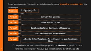 24
Problema:
A máquina parou de
funcionar
Por quê? Um fusível se queimou
Por quê? Sobrecarga no circuito
Por quê? Os rolamentos foram danificados e bloquearam
Por quê? Falta de lubrificação dos rolamentos
Por quê? A bomba de lubrificação não foi efetiva, um vez que ela está sem
filtro.
Com a abordagem dos “5 porquês”, você ainda mais chances de encontrar a causa raiz. Veja
um exemplo:
Como podemos ver, sem uma análise apropriada dos 5 Porquês, a solução poderia
ter sido a substituição do fusível, o que não solucionaria o problema de fato.
 