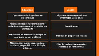 31
Causas:
Situações:
Operações estão irregulares ou
descontínuas
Responsabilidades não claras quando
mais de uma pessoas está envolvida em
um trabalho
Dificuldade de parar uma operação na
ocorrência de um problema
Máquina com muitas peças similares
instaladas, o que dificulta a distinção
entre elas
Julgamento errado por falta de
informação visual clara
Esquecimento
Medidas ou preparação erradas
Falta de cuidado, ou operações
realizadas de forma brutal
 