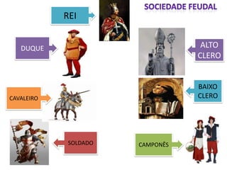 REI


   DUQUE                           ALTO
                                  CLERO


                                  BAIXO
CAVALEIRO                         CLERO




             SOLDADO   CAMPONÊS
 