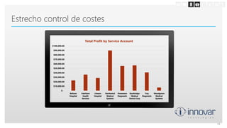Estrecho control de costes
11
$-
$10,000.00
$20,000.00
$30,000.00
$40,000.00
$50,000.00
$60,000.00
$70,000.00
$80,000.00
$90,000.00
$100,000.00
Bellows
Hospital
Fabrikam
Health
Services
Litware
Hospital
Northwind
Medical
Systems
Proseware
Diagnostic
Southridge
Medical
Device Corp
Trey
Diagnostic
Woodgrove
Medical
Systems
Total Profit by Service Account
 