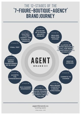 THE12-STAGESOFTHE
'7-FIGURE-BOUTIQUE-AGENCY'
BRANDJOURNEY
agentbrand.co
[comingsoon]
©PeterHutton-2014
UNAWARE
OF6-FIGURE
-BRAND’S
PROBLEM
NEW BRAND
-CONCEPTS
&BRAND
-STRATEGIES
BIGCHANGES
DISORIENTS
REALISES
NEEDFOR
CHANGE
MASTERY,
7-FIGURE
-AGENCYAND
FINANCIAL
-FREEDOM
MENTOR
APPEARS
FINALTEST
AGENCY
BRAND
TRANSFORMED
ORRE-BORN
COMMITSTO
CHANGE
ACCEPTS
THE
CONSEQUENCES
ILLUSIONOF
LIMITEDRESOURCES
&CALLFORBRAND
-TRANSFORMATIONAL
-ADVENTURE
PREPARESFOR
MAJORCHANGE,
FINDSBIG-PICTURE&
AUTHENTIC-BRAND
-VALUES
STAGE#1
STAGE#7
STAGE#2
STAGE#12
STAGE#3STAGE#11
STAGE#4STAGE#10
STAGE#5STAGE#9
STAGE#6STAGE#8
 