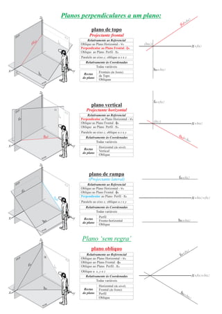 x ha2
fa2
z
x
fa
z
yx
(fa)
a
ha
la
( )la
ha
(
)fa
ha
ha
(
)ha
fa
fa
ha
fa
PFP PLP
PFP
z
yx
fo
a
fa
la
( )ha
PFP PLP
PLP
yx
fa
a
ha
la
PFP PLP
z
ha1
(fa1)
(ha2)
ha1
x fa1
fa2
x fa1
fa1
fa1
ha1
fa2
ha2
ha1
Planos perpendiculares a um plano:
plano de topo
Projectante frontal
Frontais (de frente)
de Topo
Oblíquas
Rectas
do plano
Relativamente às Coordenadas
Todas variáveis
Relativamente ao Referencial
Oblíquo ao Plano Horizontal - no
Perpendicular ao Plano Frontal - fo
Oblíquo ao Plano - poPerfil
Paralelo ao eixo y; oblíquo a x e z
plano vertical
Projectante horizontal
Horizontal (de nível)
Vertical
Oblíqua
Rectas
do plano
Relativamente às Coordenadas
Todas variáveis
Relativamente ao Referencial
Perpendicular ao Plano Horizontal - no
Oblíquo ao Plano Frontal - fo
Oblíquo ao Plano - poPerfil
Paralelo ao eixo z; oblíquo a x e y
y
plano de rampa
(Projectante lateral)
Perfil
Fronto-horizontal
Oblíqua
Rectas
do plano
Relativamente às Coordenadas
Todas variáveis
Relativamente ao Referencial
Oblíquo ao Plano Horizontal - no
Oblíquo ao Plano Frontal - fo
Perpendicular ao Plano - poPerfil
Paralelo ao eixo x; oblíquo a z e y
plano oblíquo
Relativamente às Coordenadas
Todas variáveis
Horizontal (de nível)
Frontal (de frente)
Perfil
Rectas
do plano
Oblíqua
Relativamente ao Referencial
Oblíquo ao Plano Horizontal - no
Oblíquo Frontalao Plano - fo
Oblíquo ao Plano - poPerfil
Plano ‘sem regra’
Oblíquo a x, y e z
x ha2
 