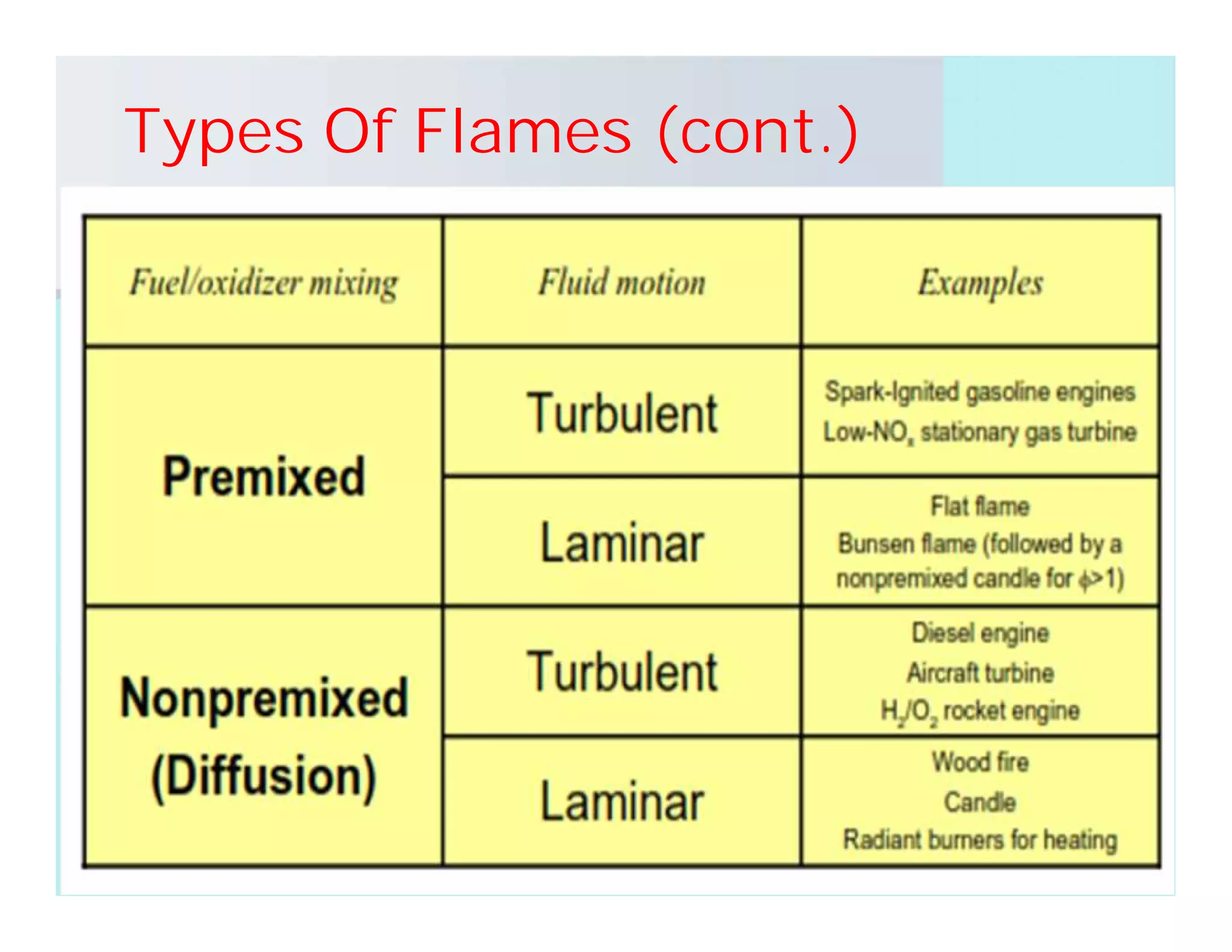 Types Of Flames (cont.)
 