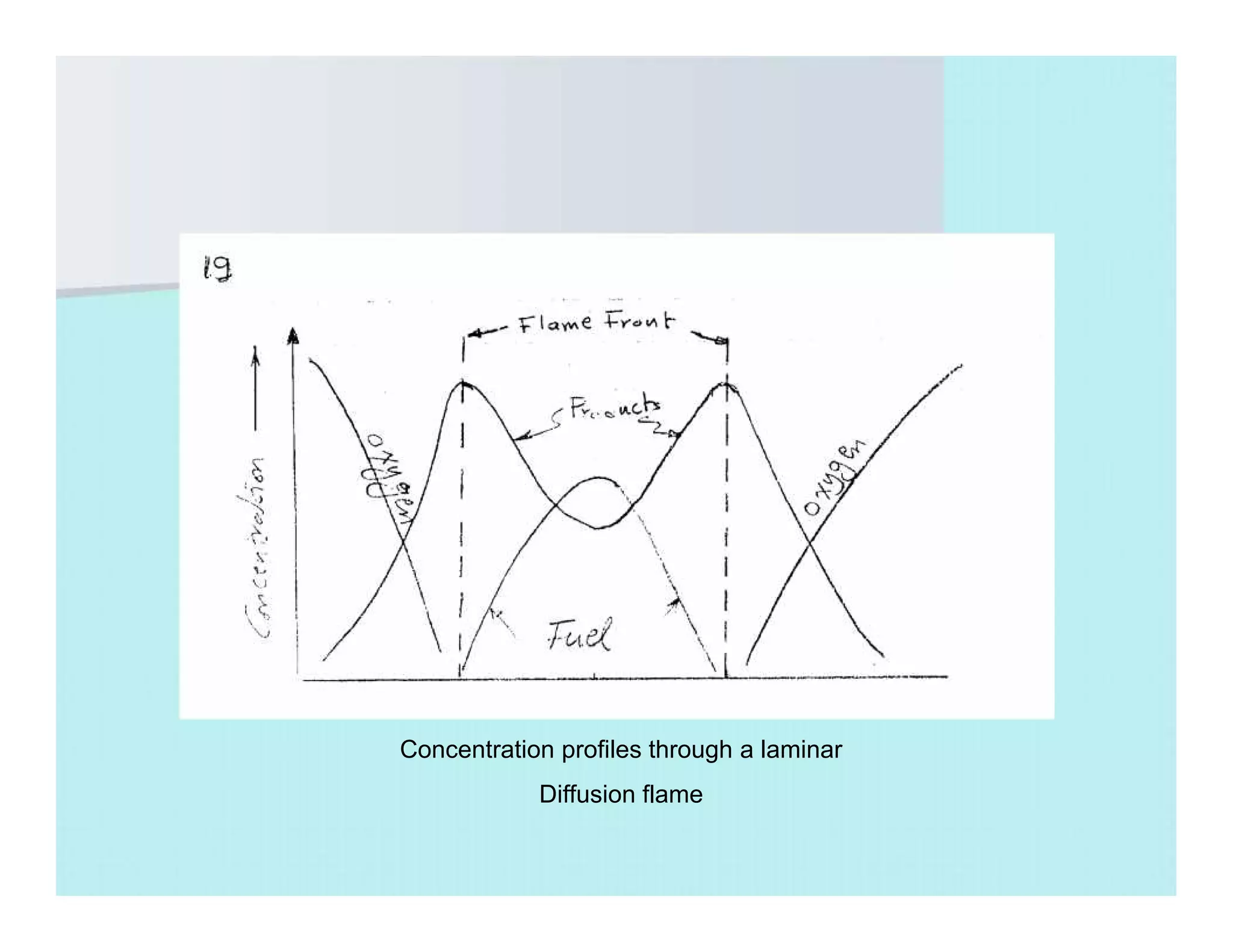 Concentration profiles through a laminar
Diffusion flame
 