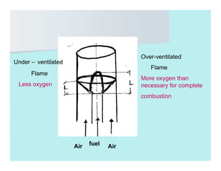 Under – ventilated
Flame
Less oxygen
Over-ventilated
Flame
More oxygen than
necessary for complete
combustion
Air fuel Air
 