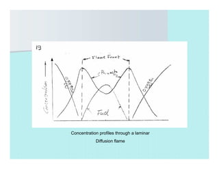 Concentration profiles through a laminar
Diffusion flame
 