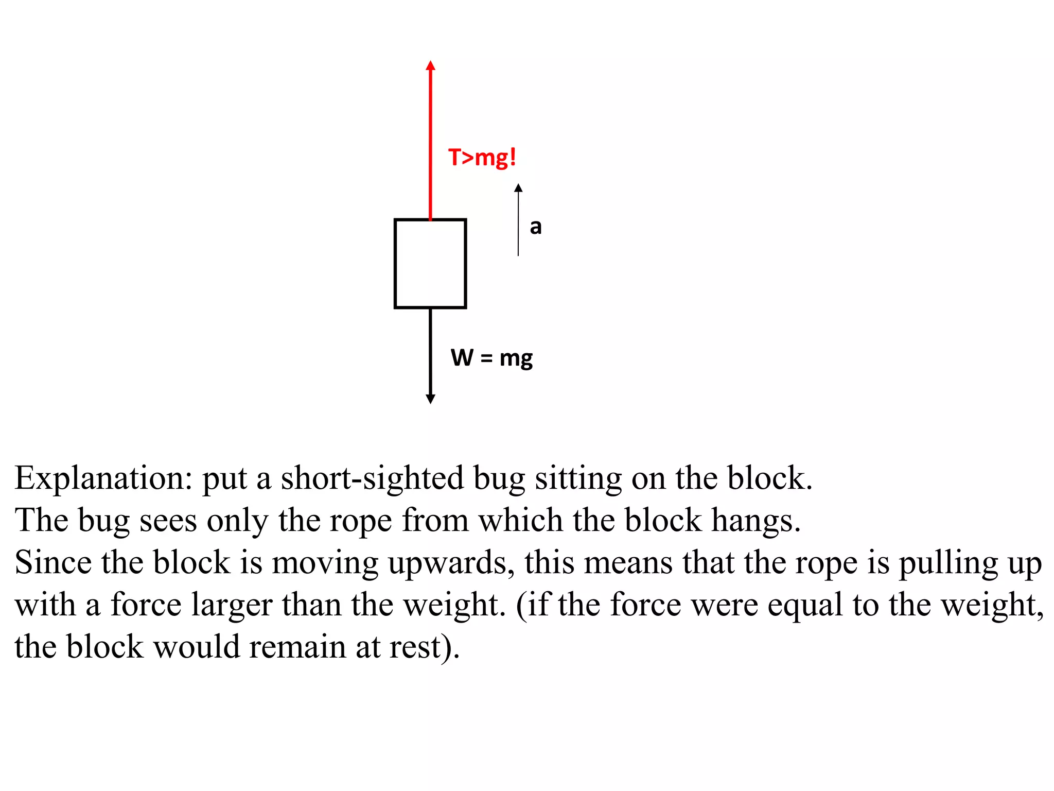 Explanation: put a short-sighted bug sitting on the block.
The bug sees only the rope from which the block hangs.
Since the block is moving upwards, this means that the rope is pulling up
with a force larger than the weight. (if the force were equal to the weight,
the block would remain at rest).
T>mg!
W = mg
a
 