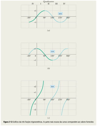 Figura	3-12	Gráficos	das	três	funções	trigonométricas.	As	partes	mais	escuras	das	curvas	correspondem	aos	valores	fornecidos
 