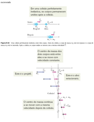 escrevendo
Figura	9-15 	Uma	colisão	perfeitamente	inelástica	entre	dois	corpos.	Antes	da	colisão,	o	corpo	de	massa	m2	está	em	repouso	e	o	corpo	de
massa	m1	está	se	movendo.	Após	a	colisão,	os	corpos	unidos	se	movem	com	a	mesma	velocidade	 .
 