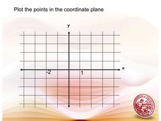 Plot the points in the coordinate planeyx-21