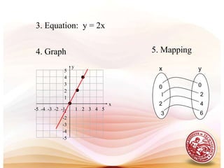 Example:  Express the relation y = 2x;x= 0,1,2,3                  in 5 ways..1.  Set notation (a)  S = { ( 0, 0) , ( 1, 2 ) , ( 2, 4 ), ( 3, 6) }   or (b)  S = { (x , y) such that  y = 2x, x = 0, 1, 2, 3 }2. Tabular form 