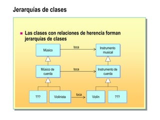 Jerarquías de clases
 Las clases con relaciones de herencia forman
jerarquías de clases
Músico
???
Músico de
cuerda
Violín
???
Instrumento
musical
toca
toca
toca
Violinista
Instrumento de
cuerda
 