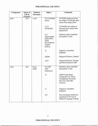 FOR OFFICIAL USE ONLY
Component Safety of Medical Others Comments
Life& Personnel
Property
DoN 7,543 1,418 212 CIVPERS CIVPERS deployed at sea
at Sea are subject to furlough upon
return from deployment
4,712 CIVMARS are subject to
CIVMARS furlough upon return from
deployment
514 Maintain safety standards
Appropriated and quality of care
Fund (APF)
Child
Development
Centers
(CDCs)
15 Support to classified
programs
28,000 Shipyard Workers, General
1,657 Shipyard Workers, Nuclear
and Naval Reactors Staff
USA 263 Up to 555 APF Maintain safety standards
6,600 CDC and quality of care
Employees
75 ARNG Dual Status
Technicians for Alerts,
Firefighting, Personnel
Recovery and other
missions
17 Support to classified
programs
257 Non-immigrant employees
requiring H-1B visas at
Defense Language Institute
3
FOR OFFICIAL USE ONLY
 