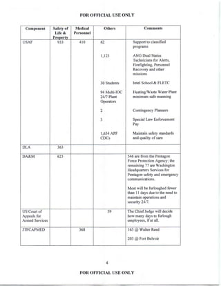 FOR OFFICIAL USE ONLY
Component Safety of Medical Others Comments
Life& Personnel
Property
USAF 933 410 62 Support to classified
programs
1,123 ANG Dual Status
Technicians for Alerts,
Firefighting, Personnel
Recovery and other
missions
30 Students Intel School & FLETC
94 Multi-IOC Heating/Waste Water Plant
24/7 Plant minimum safe manning
Operators
2 Contingency Planners
3 Special Law Enforcement
Pay
1,634 APF Maintain safety standards
CDCs and quality of care
DLA 363
DA&M 623 546 are from the Pentagon
Force Protection Agency; the
remaining 77 are Washington
Headquarters Services for
Pentagon safety and emergency
communications.
Most will be furloughed fewer
than 11 days due to the need to
maintain operations and
security 24/7.
US Court of 59 The ChiefJudge will decide
Appeals for how many days to furlough
Armed Services employees, ifat all.
JTFCAPMED 368 165 @ Walter Reed
203 @ Fort Belvoir
4
FOR OFFICIAL USE ONLY
 
