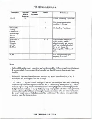 FOR OFFICIAL USE ONLY
Component Safety of Medical Others Comments
Life & Personnel
Property
USUHS 22 Animal Husbandry Technicians
5 Non-immigrant employees
requiring H-1B visas
Office ofthe 9 Civilian Trial Practitioners
Military
Commissions -
Defense Legal
Services
Agency
Department of 10,950 9-month DoDEA employees,
Defense which includes teachers,
Education educational aids, and support
Activity staff may only be furloughed
(DoDEA) for up to 5 days at the
beginning ofthe 2013 school
year.
DCAA 1 Non-immigrant employees
requiring H-1B visa
Notes:
1. Safety of life and property exceptions are based on need for 24/7 coverage in most instances.
It is expected all Components will furlough for less than 88 hours in these areas where
feasible.
2. Individuals for whom law enforcement premium pay would result in no loss ofpay if
furloughed will be excepted from the furlough.
3. 20 CFR 655.731 requires that the employer ofa H-1B non-immigrant who is not performing
work and is placed in a nonproductive status due to a decision by the employer (e.g., placed
in a non-pay/non-duty status due to administrative furlough) pay the salaried employee the
full pro-rata amount due, or to pay the hourly-wage employee for a full-time week (40 hours
or such other number of hours as the employer can demonstrate to be full-time employment
for hourly employees, or the full amount ofthe weekly salary for salaried employees) at the
required wage for the occupation.
5
FOR OFFICIAL USE ONLY
 