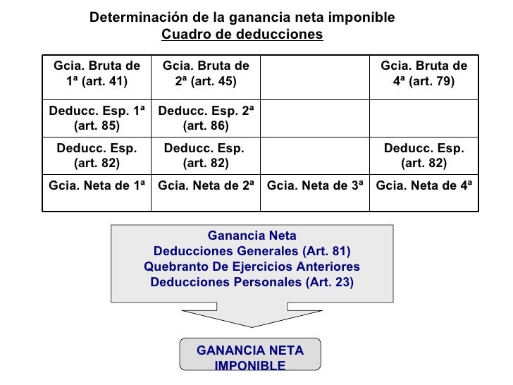 Como calcular ganancias en forex