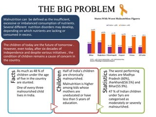 Malnutrition can be defined as the insufficient,
excessive or imbalanced consumption of nutrients.
Several different nutrition disorders may develop,
depending on which nutrients are lacking or
consumed in excess.
The children of today are the future of tomorrow .
However, even today, after six decades of
independence and despite various initiatives , the
condition of children remains a cause of concern in
the country.
Facts
As much as 48 % of
children under the age
of five in the country
are stunted.
One of every three
malnourished child
lives in India.
Children
Half of India's children
are chronically
malnourished.
Malnutrition is higher
among kids whose
mothers are
uneducated or have
less than 5 years of
education.
Statistics
The worst performing
states are Madhya
Pradesh (60%),
Jharkhand(56.5%) and
Bihar(55.9%).
47 % of Indian children
under 5yrs are
categorised as
moderately or severely
malnourished.
THE BIG PROBLEM
 