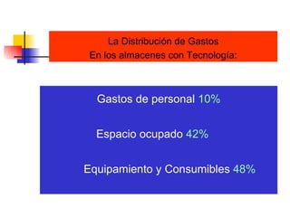 La Distribución de Gastos En los almacenes con Tecnología: Gastos de personal  10% Espacio ocupado  42%   Equipamiento y Consumibles  48% 