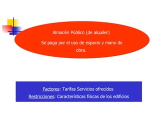 Almacén Público (de alquiler)  Se paga por el uso de espacio y mano de obra.  Los Riesgos son Totalmente Asumidos por la Compañía Propietaria. Factores : Tarífas Servicios ofrecidos  Restricciones : Características físicas de los edificios 