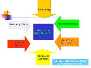 Aprovisionamientos Gestión de INFORMACIÓN Servicio al Cliente Gestión de Pedidos Forecasting Gestión de Inventarios Gestión de Depósitos DEPÓSITOS ante la necesidad de mantener inventarios  