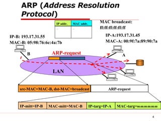 ARP ( Address Resolution Protocol ) IP-A:193.17.31.45 MAC-A: 00:9f:7a:89:90:7a IP-B: 193.17.31.55 MAC-B: 05:98:76:6c:4a:7b LAN A B MAC broadcast:  ff:ff:ff:ff:ff:ff src-MAC=MAC-B, dst-MAC=broadcast ARP-request IP addr. MAC addr. ... ... IP-mitt=IP-B MAC-mitt=MAC-B IP-targ=IP-A MAC-targ= 00:00:00:00:00:00 ARP-request 