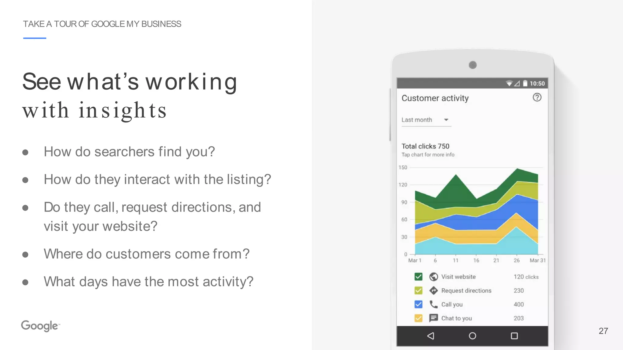 See what’s working
with insights
TAKE A TOUROF GOOGLEMY BUSINESS
● How do searchers find you?
● How do they interact with the listing?
● Do they call, request directions, and
visit your website?
● Where do customers come from?
● What days have the most activity?
27
 