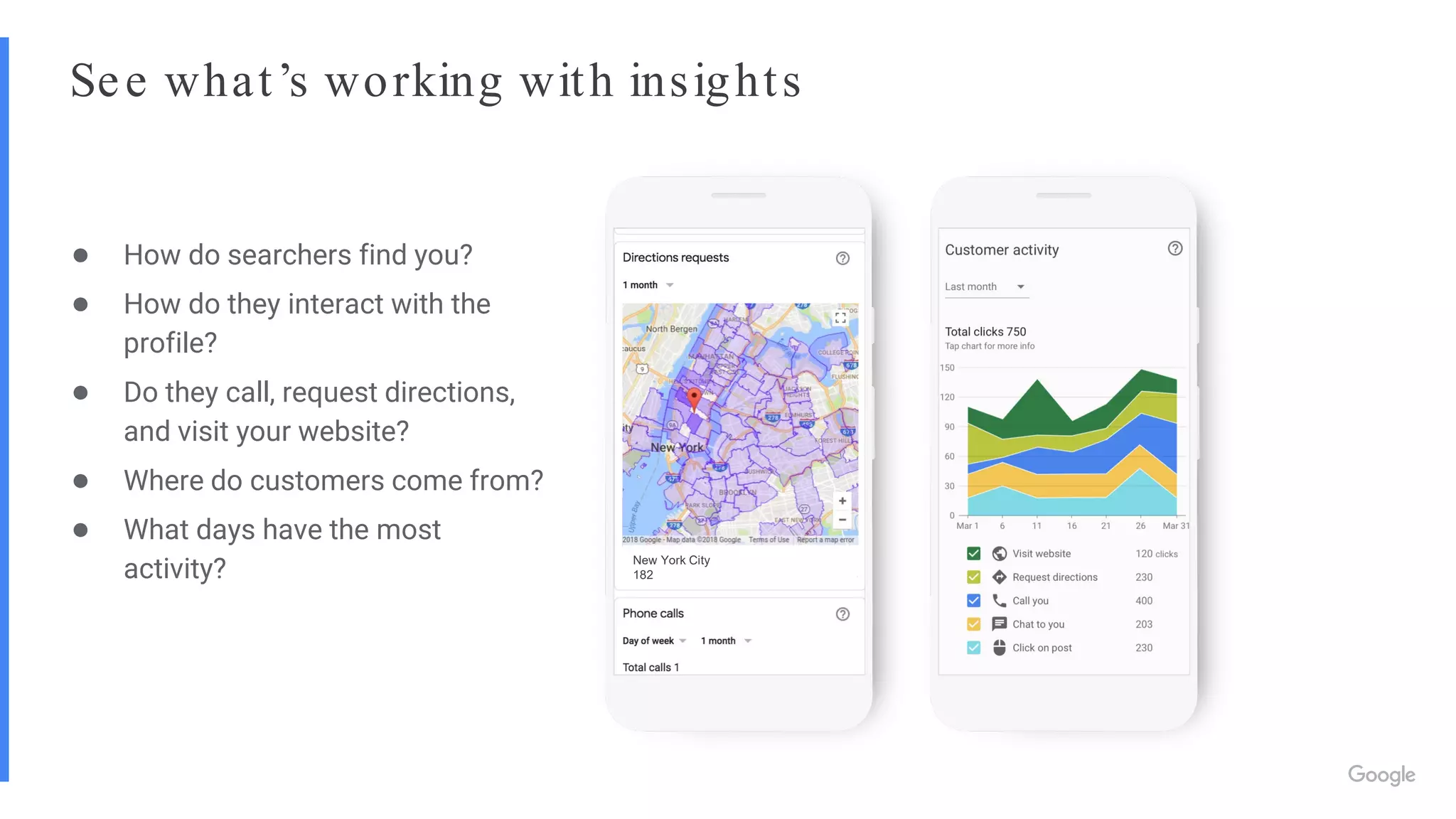 See what’s working with insights
New York City
182
● How do searchers find you?
● How do they interact with the
profile?
● Do they call, request directions,
and visit your website?
● Where do customers come from?
● What days have the most
activity?
 
