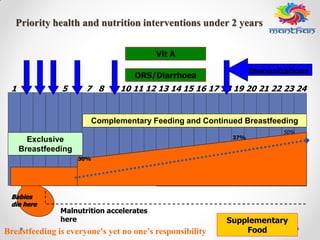 1 2 3 4 5 6 7 8 9 10 11 12 13 14 15 16 17 18 19 20 21 22 23 24
Supplementary
FoodBreastfeeding is everyone's yet no one’s responsibility
Babies
die here
Immunizations
Exclusive
Breastfeeding
Complementary Feeding and Continued Breastfeeding
Malnutrition accelerates
here
30%
37%
50%
ORS/Diarrhoea
Vit A
Priority health and nutrition interventions under 2 years
 