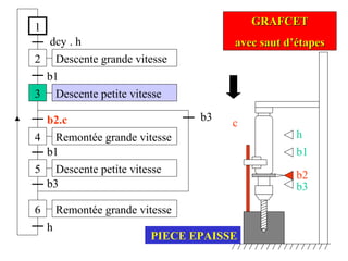 1
2
dcy . h
3
b1
4
b2.c
Descente grande vitesse
Remontée grande vitesse
Descente petite vitesse
5
b1
h
6
b3
GRAFCETGRAFCET
avec saut d’étapesavec saut d’étapes
Descente petite vitesse
Remontée grande vitesse
b3
h
b1
b2
b3
c
PIECE EPAISSE
 