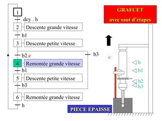 1
2
dcy . h
3
b1
4
b2.c
Descente grande vitesse
Remontée grande vitesse
Descente petite vitesse
5
b1
h
6
b3
GRAFCETGRAFCET
avec saut d’étapesavec saut d’étapes
Descente petite vitesse
Remontée grande vitesse
b3
h
b1
b2
b3
c
PIECE EPAISSE
 