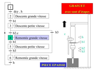 1
2
dcy . h
3
b1
4
b2.c
Descente grande vitesse
Remontée grande vitesse
Descente petite vitesse
5
b1
h
6
b3
GRAFCETGRAFCET
avec saut d’étapesavec saut d’étapes
Descente petite vitesse
Remontée grande vitesse
b3
h
b1
b2
b3
c
PIECE EPAISSE
 
