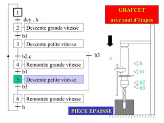 1
2
dcy . h
3
b1
4
b2.c
Descente grande vitesse
Remontée grande vitesse
Descente petite vitesse
5
b1
h
6
b3
GRAFCETGRAFCET
avec saut d’étapesavec saut d’étapes
Descente petite vitesse
Remontée grande vitesse
b3
h
b1
b2
b3
c
PIECE EPAISSE
 
