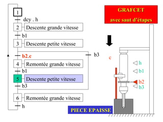 1
2
dcy . h
3
b1
4
b2.c
Descente grande vitesse
Remontée grande vitesse
Descente petite vitesse
5
b1
h
6
b3
GRAFCETGRAFCET
avec saut d’étapesavec saut d’étapes
Descente petite vitesse
Remontée grande vitesse
b3
h
b1
b2
b3
c
PIECE EPAISSE
 