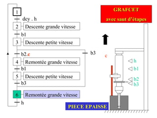 1
2
dcy . h
3
b1
4
b2.c
Descente grande vitesse
Remontée grande vitesse
Descente petite vitesse
5
b1
h
6
b3
GRAFCETGRAFCET
avec saut d’étapesavec saut d’étapes
Descente petite vitesse
Remontée grande vitesse
b3
h
b1
b2
b3
c
PIECE EPAISSE
 