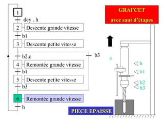 1
2
dcy . h
3
b1
4
b2.c
Descente grande vitesse
Remontée grande vitesse
Descente petite vitesse
5
b1
h
6
b3
GRAFCETGRAFCET
avec saut d’étapesavec saut d’étapes
Descente petite vitesse
Remontée grande vitesse
b3
h
b1
b2
b3
c
PIECE EPAISSE
 