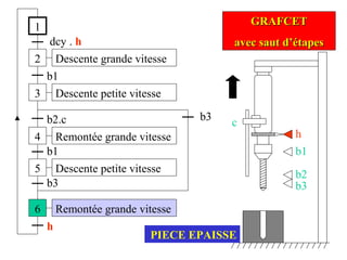 1
2
dcy . h
3
b1
4
b2.c
Descente grande vitesse
Remontée grande vitesse
Descente petite vitesse
5
b1
h
6
b3
GRAFCETGRAFCET
avec saut d’étapesavec saut d’étapes
Descente petite vitesse
Remontée grande vitesse
b3
h
b1
b2
b3
c
PIECE EPAISSE
 