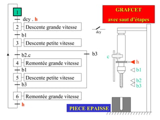 dcy
1
2
dcy . h
3
b1
4
b2.c
Descente grande vitesse
Remontée grande vitesse
Descente petite vitesse
5
b1
h
6
b3
GRAFCETGRAFCET
avec saut d’étapesavec saut d’étapes
Descente petite vitesse
Remontée grande vitesse
b3
h
b1
b2
b3
c
PIECE EPAISSE
 