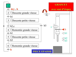 dcy
1
2
dcy . h
3
b1
4
b2.c
Descente grande vitesse
Remontée grande vitesse
Descente petite vitesse
5
b1
h
6
b3
GRAFCETGRAFCET
avec saut d’étapesavec saut d’étapes
Descente petite vitesse
Remontée grande vitesse
b3
h
b1
b2
b3
c
PIECE EPAISSE
 