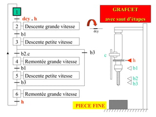 dcy
1
2
dcy . h
3
b1
4
b2.c
Descente grande vitesse
Remontée grande vitesse
Descente petite vitesse
5
b1
h
6
b3
GRAFCETGRAFCET
avec saut d’étapesavec saut d’étapes
Descente petite vitesse
Remontée grande vitesse
b3
h
b1
b2
b3
c
PIECE FINE
 
