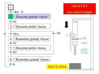 1
2
dcy . h
3
b1
4
b2.c
Descente grande vitesse
Remontée grande vitesse
Descente petite vitesse
5
b1
h
6
b3
GRAFCETGRAFCET
avec saut d’étapesavec saut d’étapes
Descente petite vitesse
Remontée grande vitesse
b3
h
b1
b2
b3
c
PIECE FINE
 