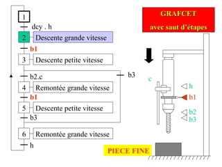 1
2
dcy . h
3
b1
4
b2.c
Descente grande vitesse
Remontée grande vitesse
Descente petite vitesse
5
b1
h
6
b3
GRAFCETGRAFCET
avec saut d’étapesavec saut d’étapes
Descente petite vitesse
Remontée grande vitesse
b3
h
b1
b2
b3
c
PIECE FINE
 