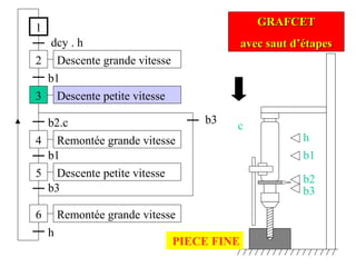 1
2
dcy . h
3
b1
4
b2.c
Descente grande vitesse
Remontée grande vitesse
Descente petite vitesse
5
b1
h
6
b3
GRAFCETGRAFCET
avec saut d’étapesavec saut d’étapes
Descente petite vitesse
Remontée grande vitesse
b3
h
b1
b2
b3
c
PIECE FINE
 