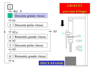 1
2
dcy . h
3
b1
4
b2.c
Descente grande vitesse
Remontée grande vitesse
Descente petite vitesse
5
b1
h
6
b3
GRAFCETGRAFCET
avec saut d’étapesavec saut d’étapes
Descente petite vitesse
Remontée grande vitesse
b3
h
b1
b2
b3
c
PIECE EPAISSE
 